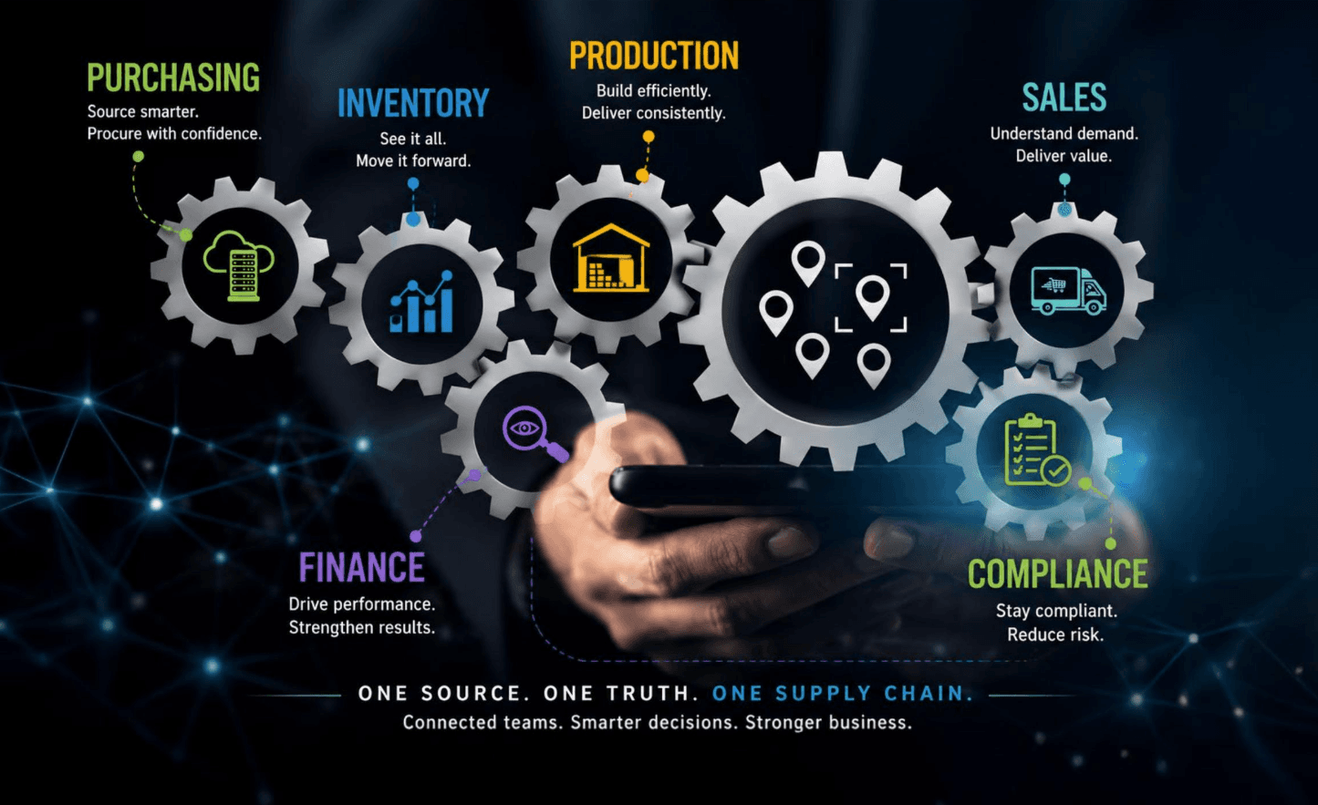 Connected supply chain ERP — purchasing, inventory, production, sales, finance, compliance