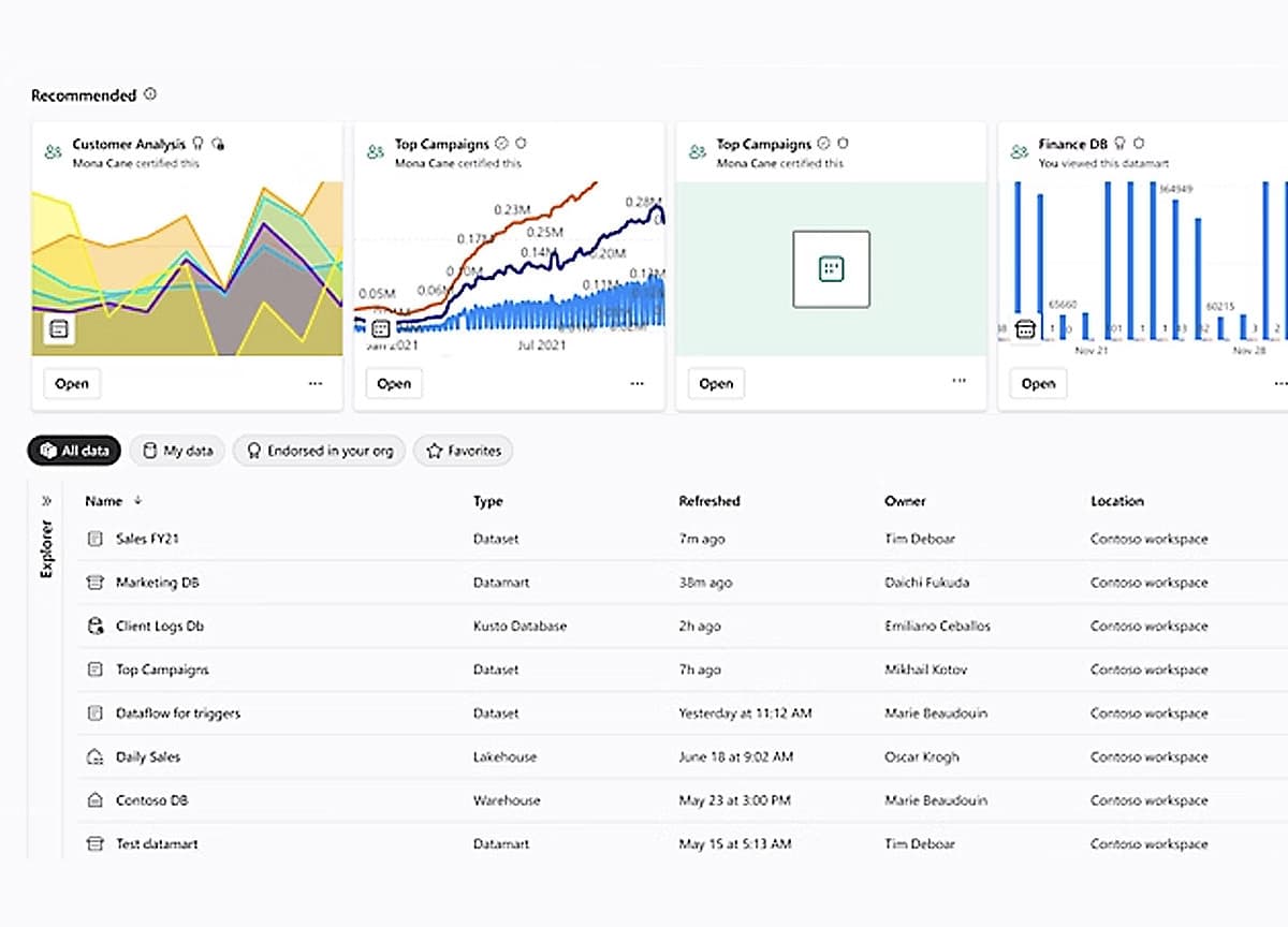 Microsoft Fabric workspace showing recommended analytics reports — CIO Bulletin coverage of inectaETL