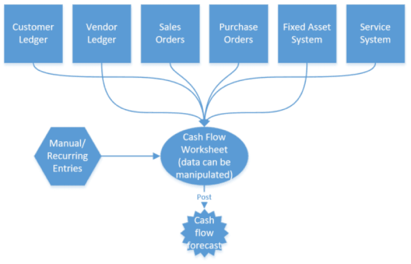 Cash flow module in Microsoft Dynamics NAV 2016