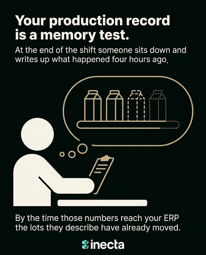 Most production data reaches the ERP as a reconstruction, written up after the s