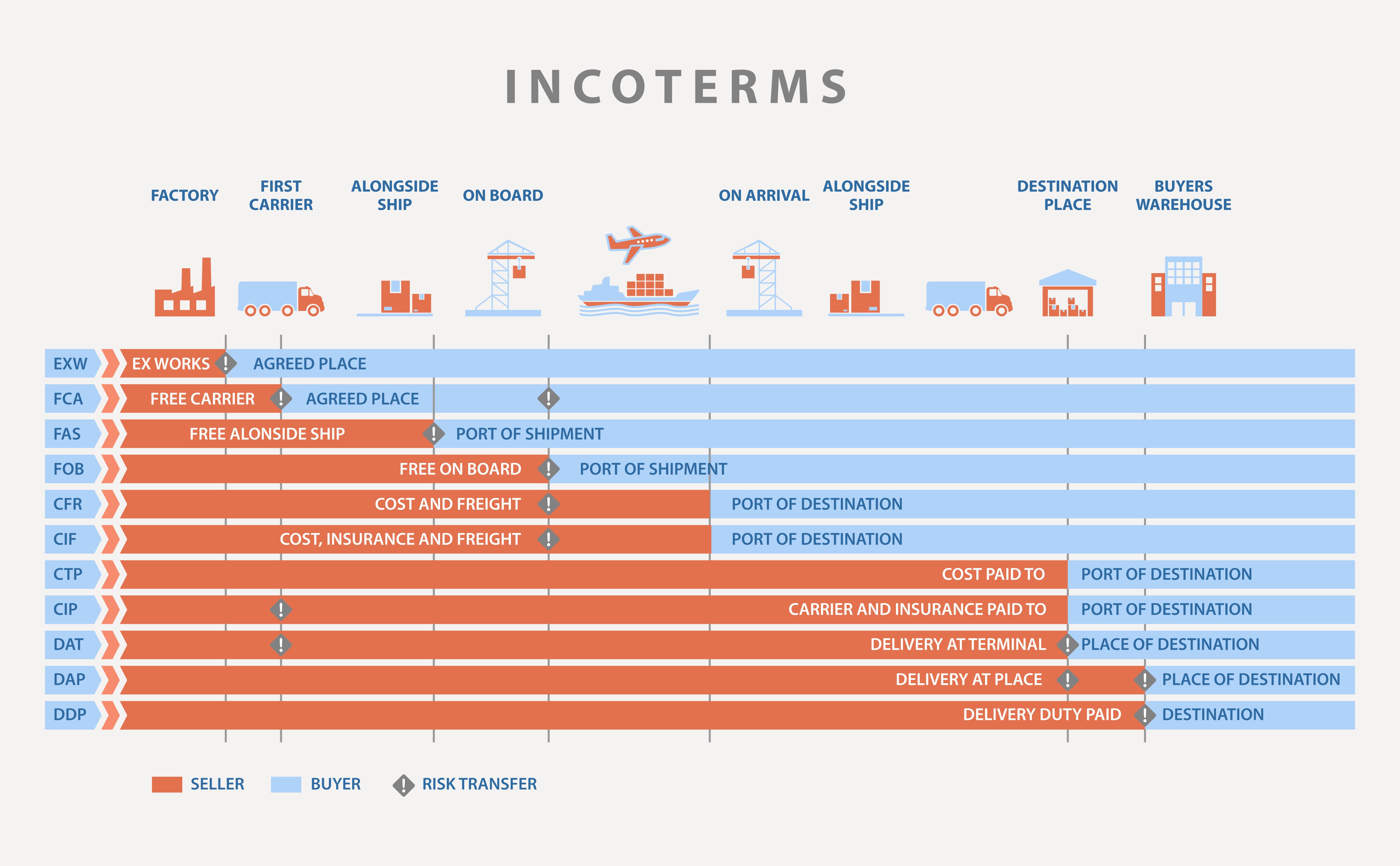 Inco Terms