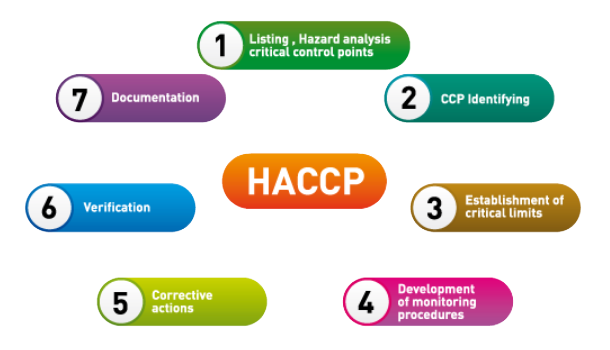 HACCP In 2020